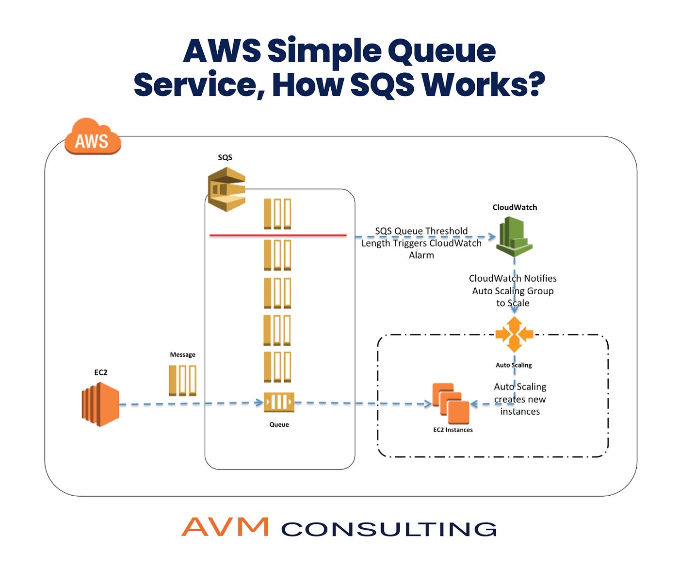 AWS SQS Architecture [50]