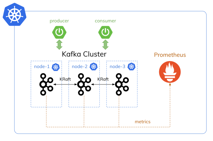 kubernetes Kafka [31]