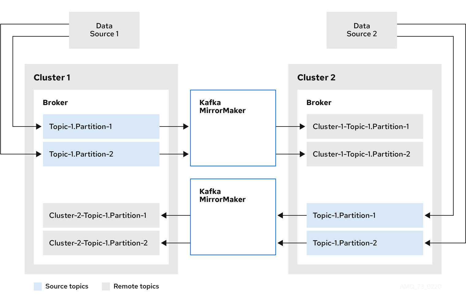 MirrorMaker 2 Architecture [11]