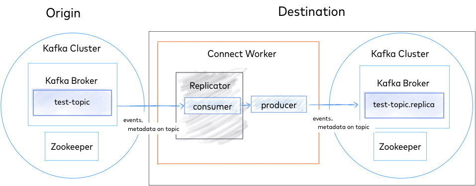 Confluent Replicator Architecture [12]