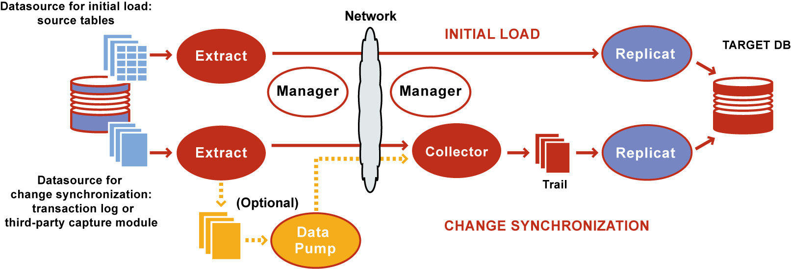 Oracle GoldenGate Logical Architecture [7]