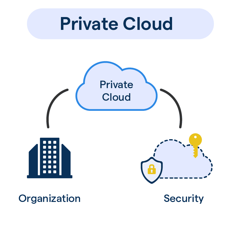 Features of Private Cloud [31]