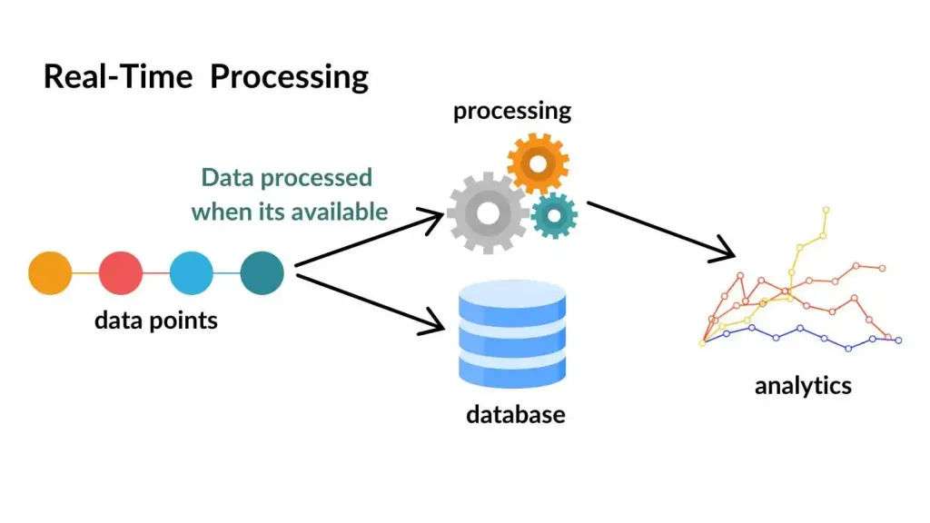 Real-time data integration [79]