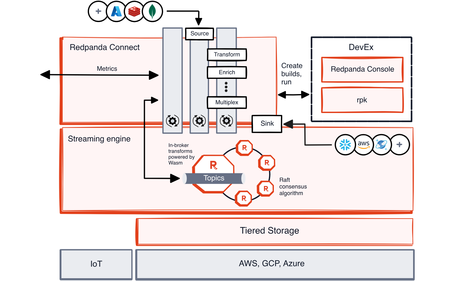 Redpanda Architecture [18]