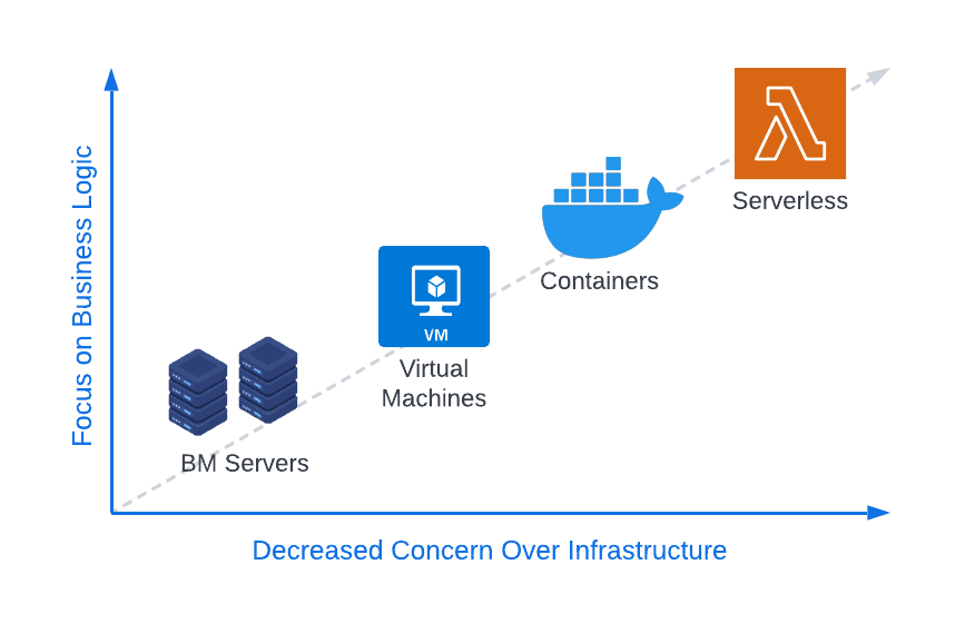 Severless Deployment Has Less Concern Over Infrastructure [14]