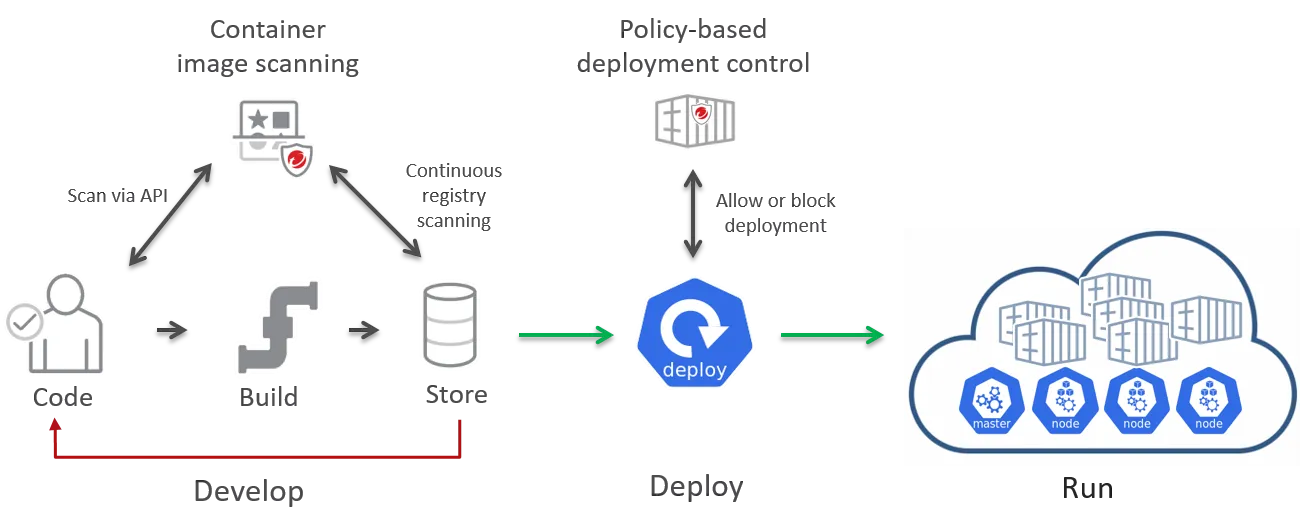 Deployment on Containers [13]