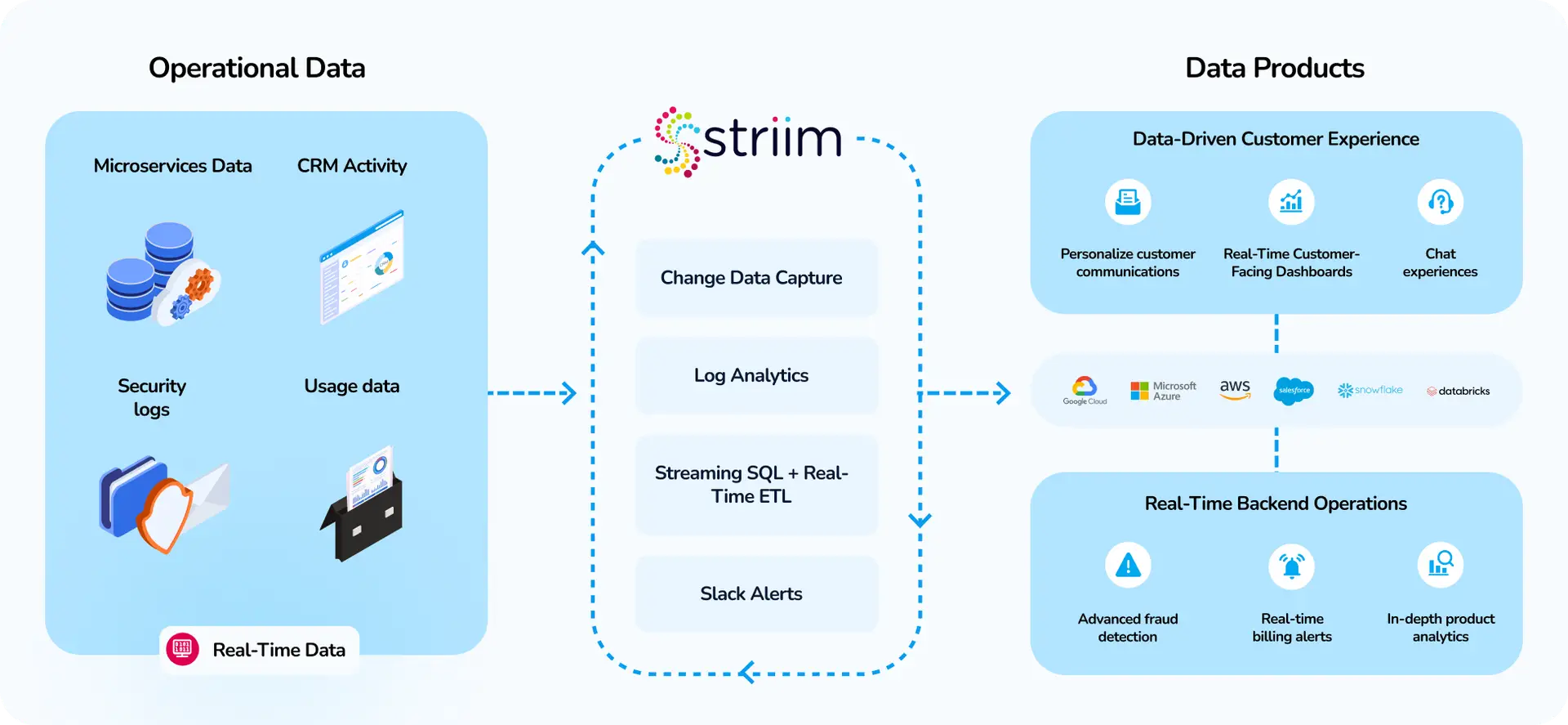 Striim in Data Pipeline [1]