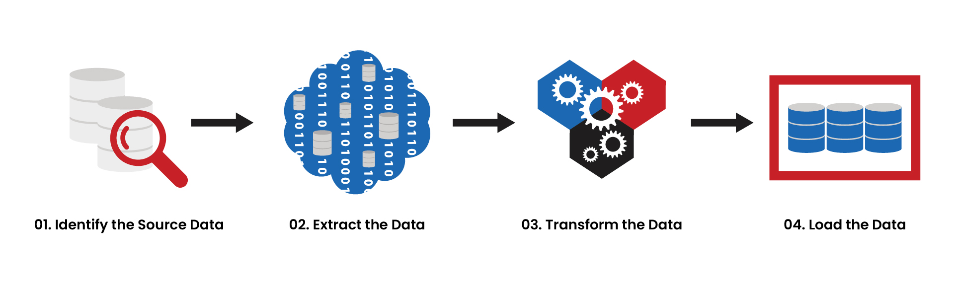 Data Transformation Process [26]
