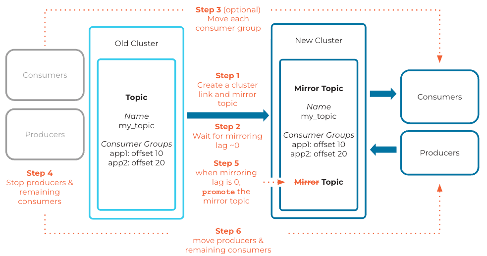  Process for Cluster Migration Using Confluent Cluster Linking