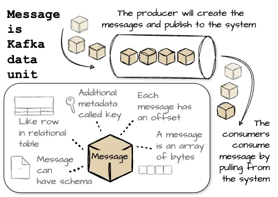 Kafka message flow: producers send messages, consumers pull them.